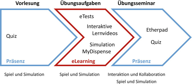 [Digital learning methods in pharmacy].