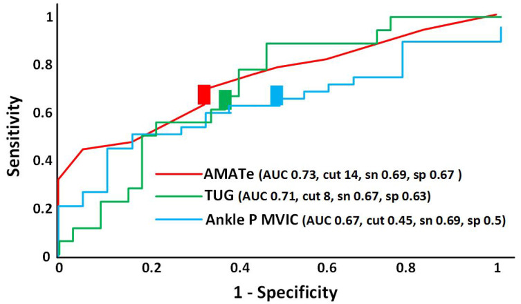 Identifying Clinical Measures Related to Falls in Ambulatory Patients with Spinal and Bulbar Muscular Atrophy.