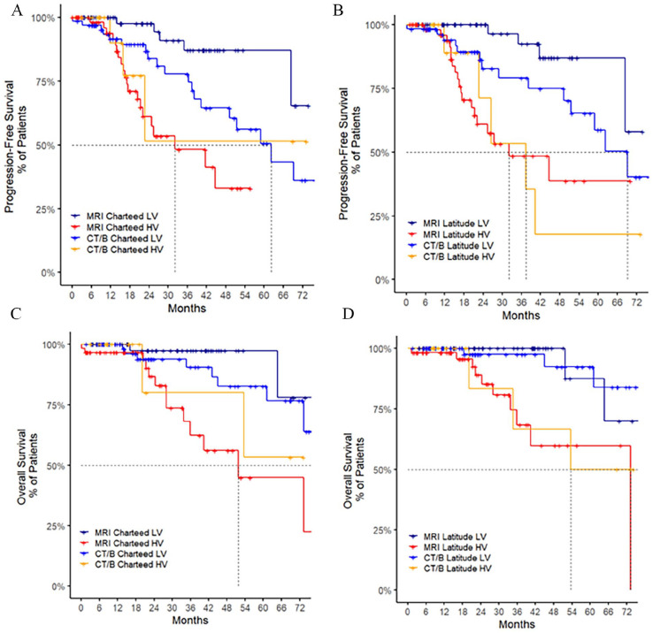 Magnetic Resonance or Computed Tomography and Bone Scan for Staging Metastatic Hormone-Sensitive Prostate Cancer.