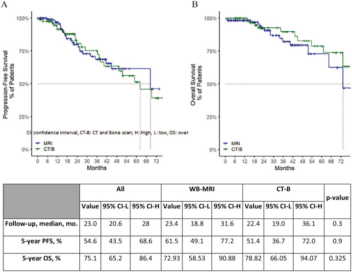 Magnetic Resonance or Computed Tomography and Bone Scan for Staging Metastatic Hormone-Sensitive Prostate Cancer.