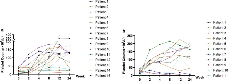 Efficacy and safety of belimumab versus rituximab for refractory immune thrombocytopenia in patients with connective tissue disease.