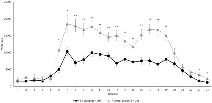 Characteristics of the Rest and Activity Patterns in Patients With Mild to Moderate Parkinson's Syndrome.