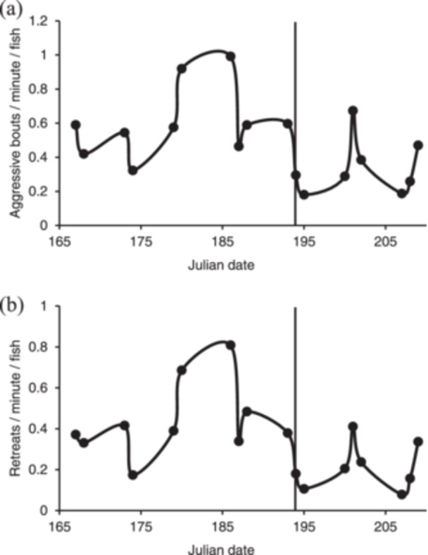 Behavior of Rio Sao Francisco Piranhas in Response to Changes in Space and Density.