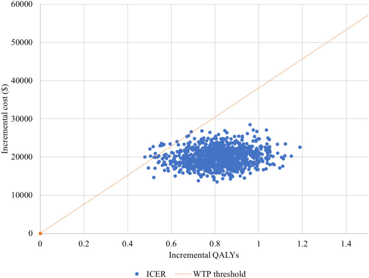 Economic Evaluation of Penpulimab Plus Paclitaxel and Carboplatin Combination Therapy as First-Line Treatment for Locally Advanced or Metastatic Squamous Non-small Cell Lung Cancer in China.