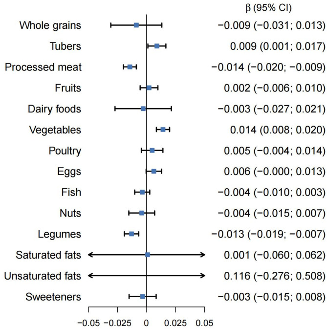 Adherence to the planetary health diet is associated with slower cognitive decline: a prospective cohort analysis of Chinese older adults.