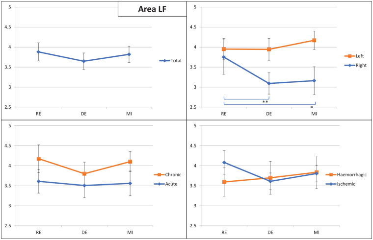 Heart Rate Variability as a Possible Biomarker of Cognitive-Motor Integration in Post-Stroke Patients.