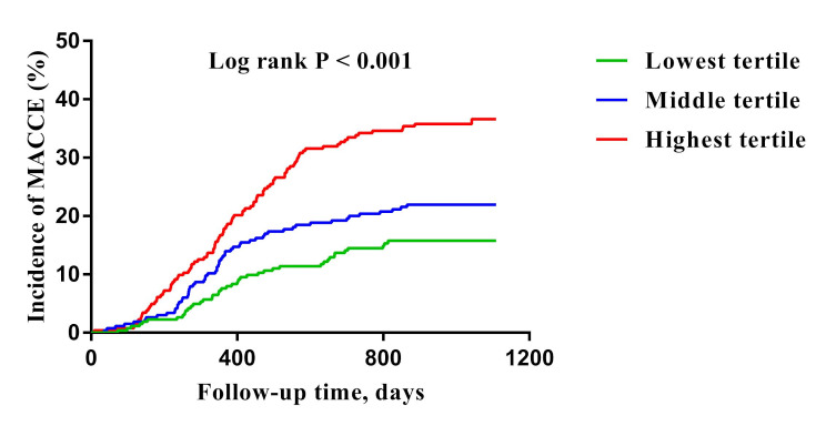 Prognostic significance of stress hyperglycemia ratio in patients with type 2 diabetes mellitus and acute coronary syndromes.