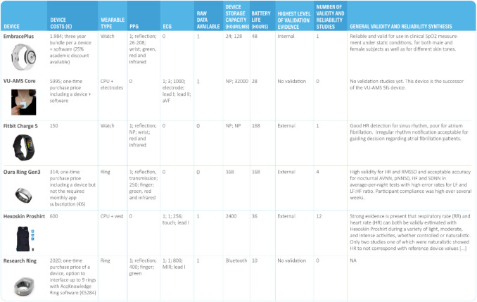 Stress in action wearables database: A database of noninvasive wearable monitors with systematic technical, reliability, validity, and usability information.