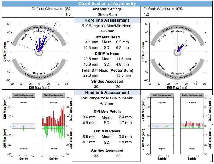 Objective lameness assessment of 235 horses undergoing lameness examination in Brazil: A retrospective study.