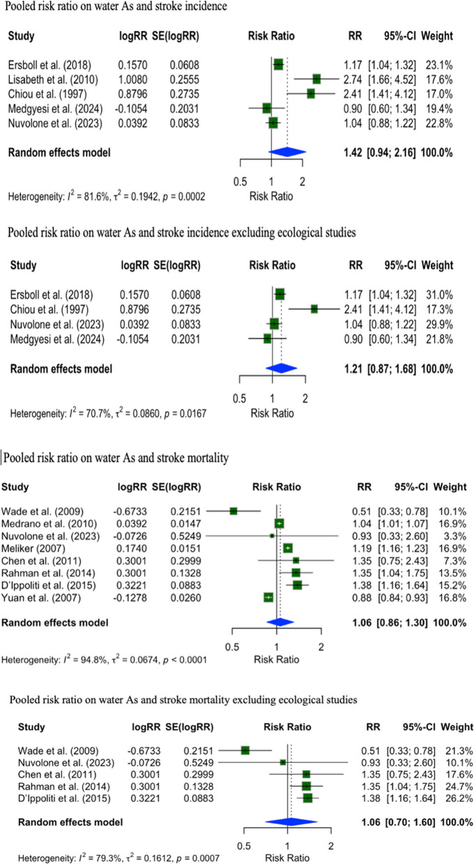 "Low-to-moderate arsenic exposure: a global systematic review of cardiovascular disease risks".