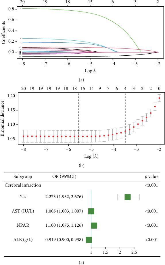 Derivation and Validation of Prediction Models for Prolonged Length of Stay and 30-Day Readmission in Elderly Patients With Type 2 Diabetes Mellitus: A Multicenter Study.