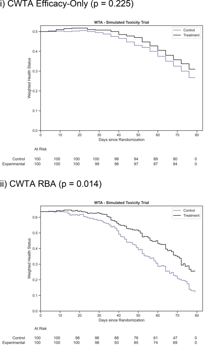 Chauhan Weighted Trajectory Analysis of Combined Efficacy and Safety Outcomes for Risk-Benefit Analysis.