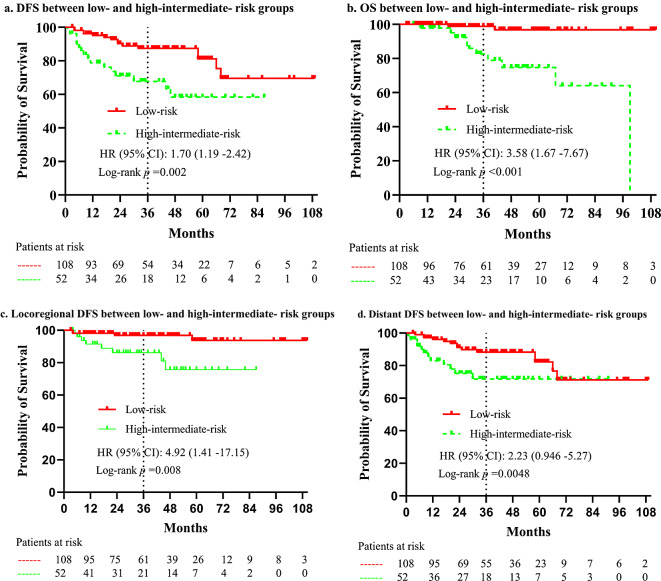 Risk stratification of node-positive early-stage cervical cancer treated with radical hysterectomy followed by chemoradiotherapy: a retrospective single-center study.