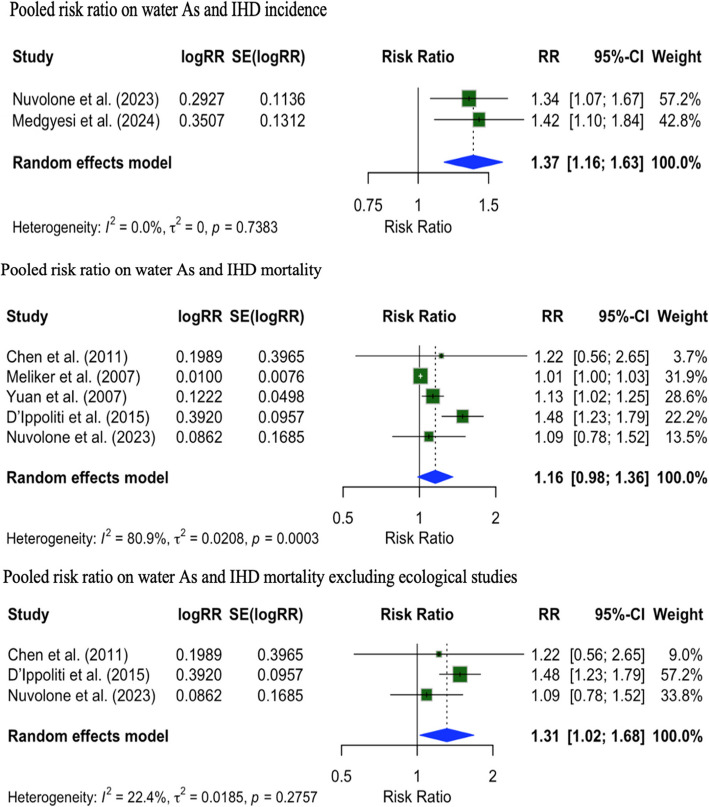 "Low-to-moderate arsenic exposure: a global systematic review of cardiovascular disease risks".