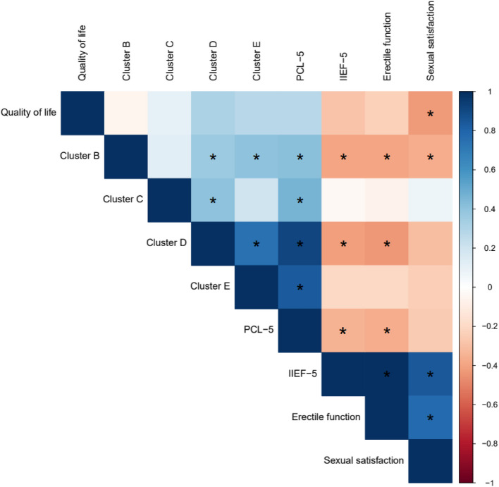 Understanding sexual dysfunction in french military service member with PTSD: findings from a descriptive study.