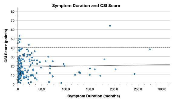 Symptom Duration is not Related to Central Sensitization Inventory in Midportion Achilles Tendinopathy.