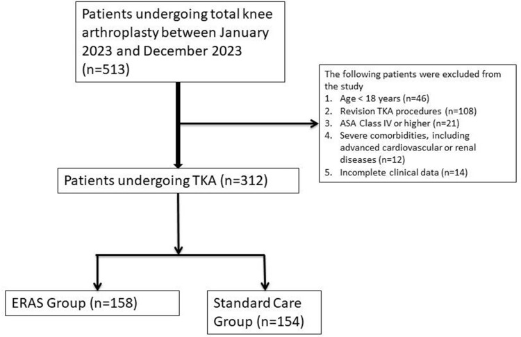 Application of Perioperative Nursing Based on Enhanced Recovery After Surgery (ERAS) Principles in Patients Undergoing Total Knee Arthroplasty.