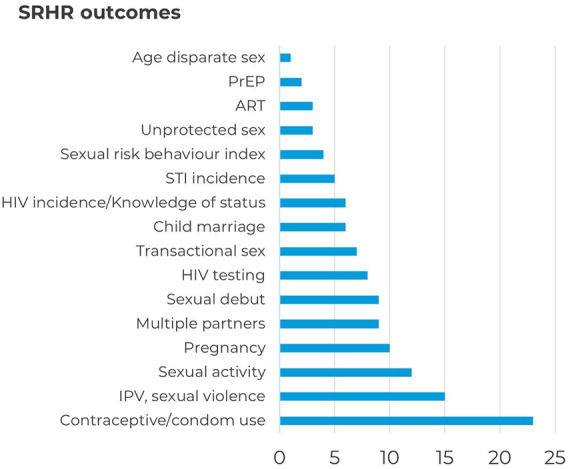 Scoping review of social norms interventions to reduce violence and improve SRHR outcomes among adolescents and young people in sub-Saharan Africa.