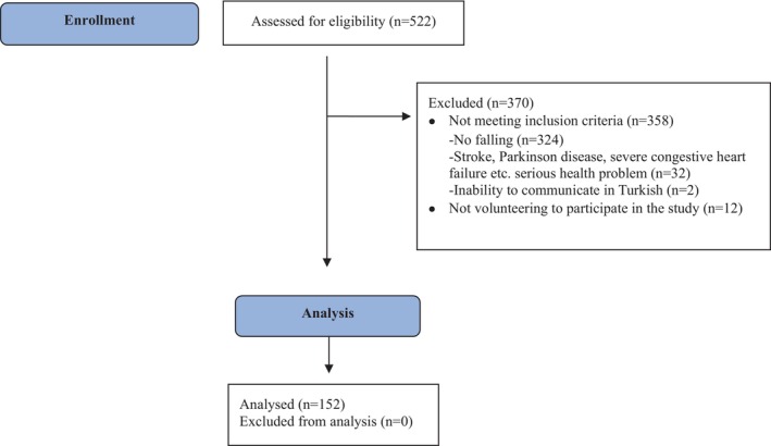 Fear of falling is a top issue for older adults with a history of falling: multidimensional perspective.