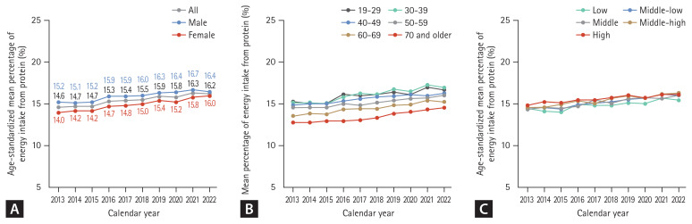 Fact sheet: nationwide trends in dietary intakes among Korean adults, 2013-2022.