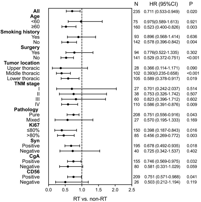 The role of radiotherapy in small cell carcinoma of the esophagus: a retrospective study.