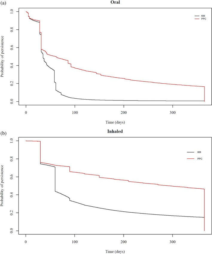 Treatment Persistence and Variations in Prescribing Oral, Injectable, and Inhaled Corticosteroids: A Population-Based Drug Utilisation Study.