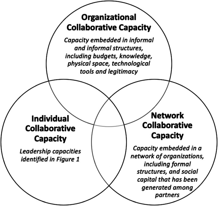 Leading public sector interorganizational collaboration in healthcare: Lessons from the intersection of climate and health.