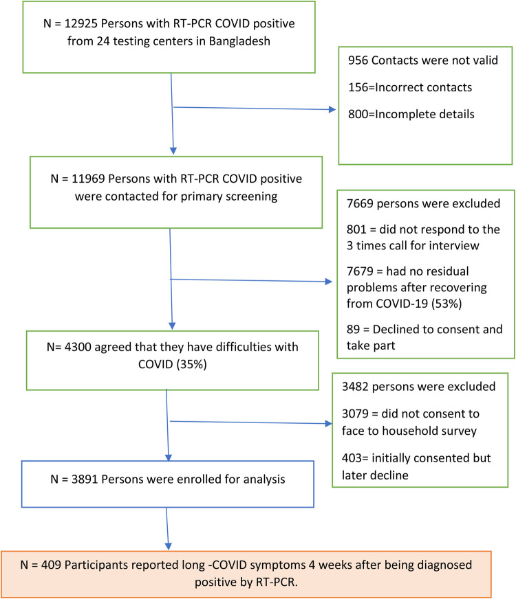 Scope of rehabilitation for patients with long COVID symptoms in Bangladesh.