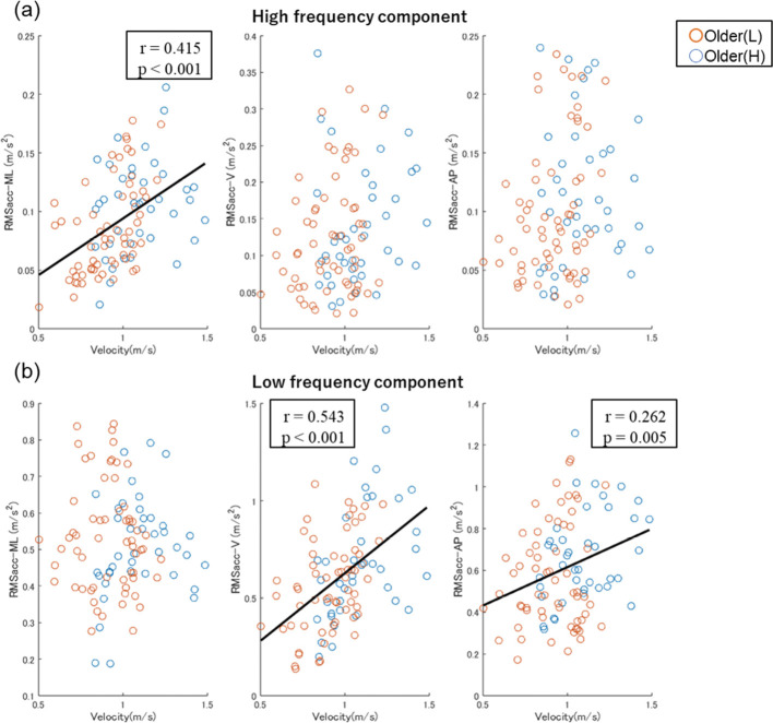 Biomechanical characteristics of high- and low-frequency trunk acceleration upon gait initiation related to balance ability in community-dwelling elderly people: a cross-sectional study.