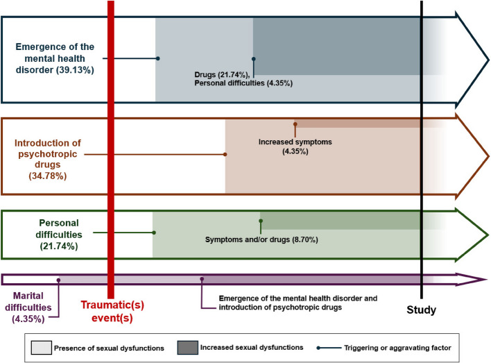 Understanding sexual dysfunction in french military service member with PTSD: findings from a descriptive study.