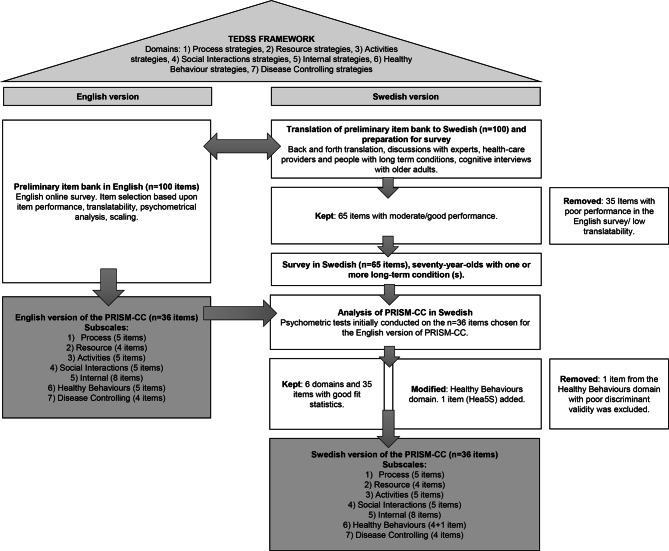 Structural validity and test-retest reliability of the Patient Reported Inventory of Self-Management of Chronic Conditions (PRISM-CC) in a Swedish population of seventy-year-olds with long-term health conditions.