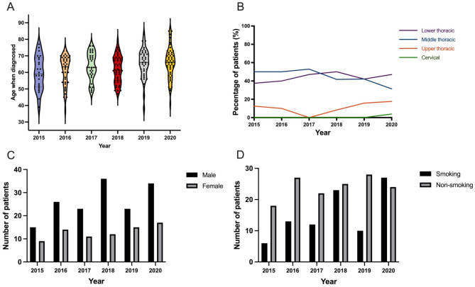 The role of radiotherapy in small cell carcinoma of the esophagus: a retrospective study.