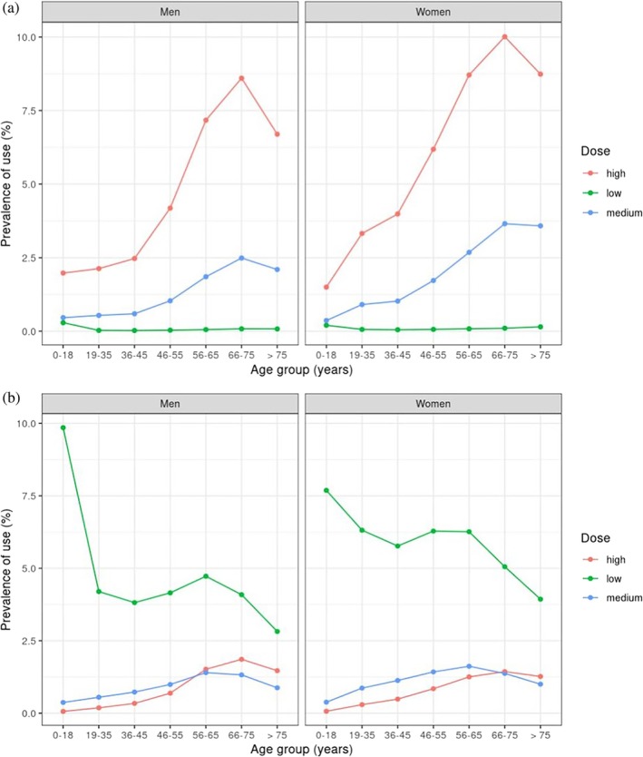 Treatment Persistence and Variations in Prescribing Oral, Injectable, and Inhaled Corticosteroids: A Population-Based Drug Utilisation Study.