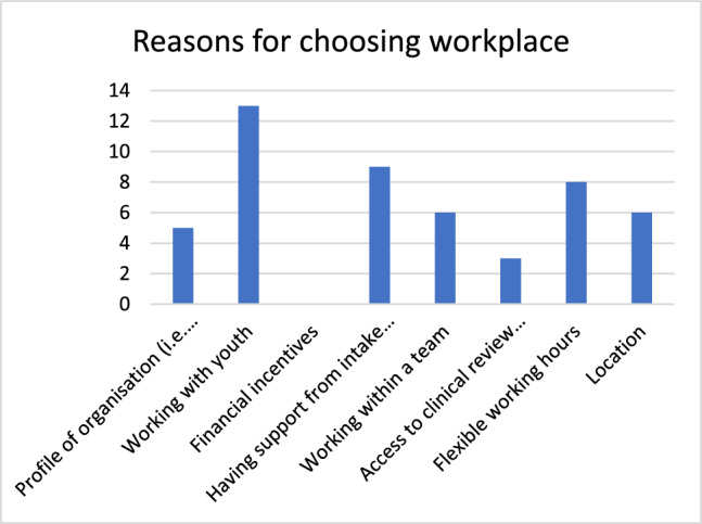 Attracting and retaining the psychology workforce in public mental health: a study based in Melbourne, Victoria.