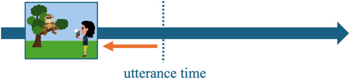 The State-Before-Event Inference Emerges Across Tenses.