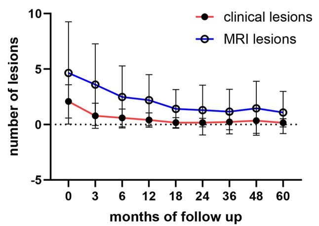 Chronic non-bacterial osteomyelitis in children- five-year standardized follow-up of a prospective observational cohort in the pre-biological era.