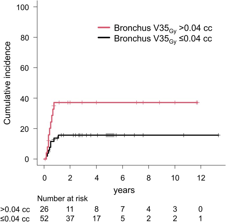 Stereotactic body radiotherapy for central non-small cell lung cancer: risk analysis of radiation pneumonitis and bronchial dose constraints.