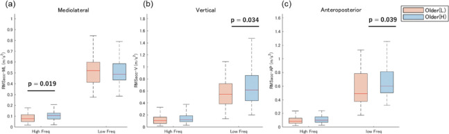 Biomechanical characteristics of high- and low-frequency trunk acceleration upon gait initiation related to balance ability in community-dwelling elderly people: a cross-sectional study.