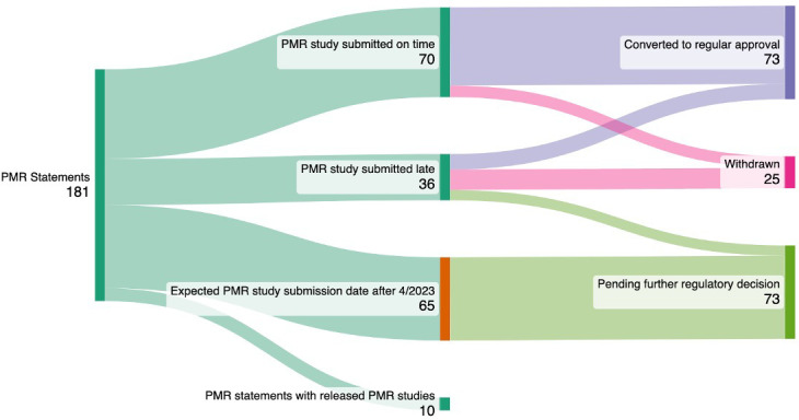 Specificity of Food and Drug Administration postmarketing requirements and associations with timely submissions and regulatory decisions for oncology accelerated approvals, 2011-2023: a cross-sectional analysis.