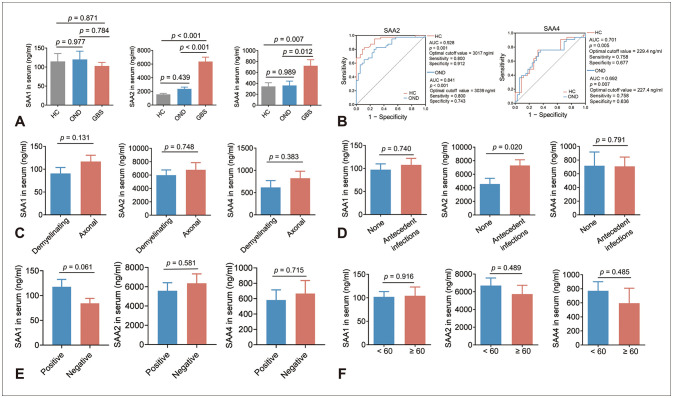 Elevated Serum Amyloid A2 and A4 in Patients With Guillain-Barré Syndrome.