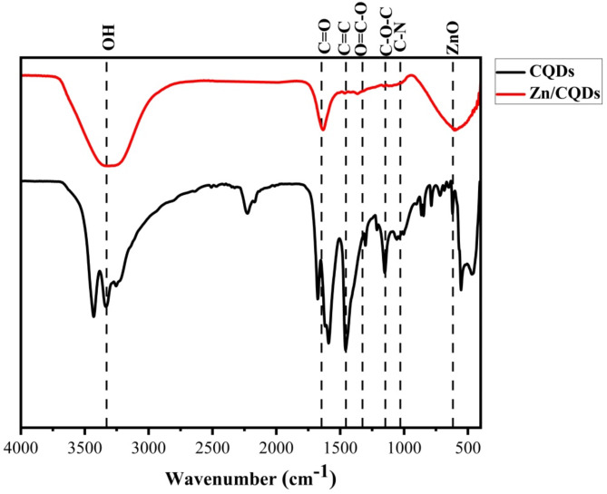 Hepatoprotective activity of bio-fabricated carbon quantum dots-decorated zinc oxide against carbon tetrachloride-induced liver injury in male rats.