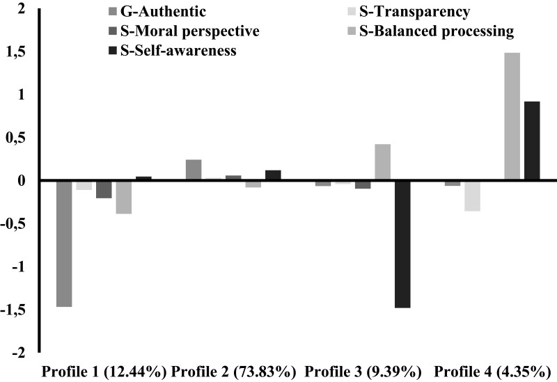 Nature and Outcomes of Longitudinal Authentic Leadership Profiles.