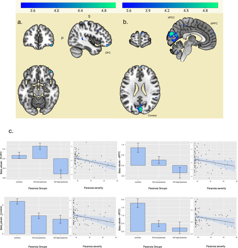 I fear you're getting too close: neural correlates of personal space violation in paranoia.