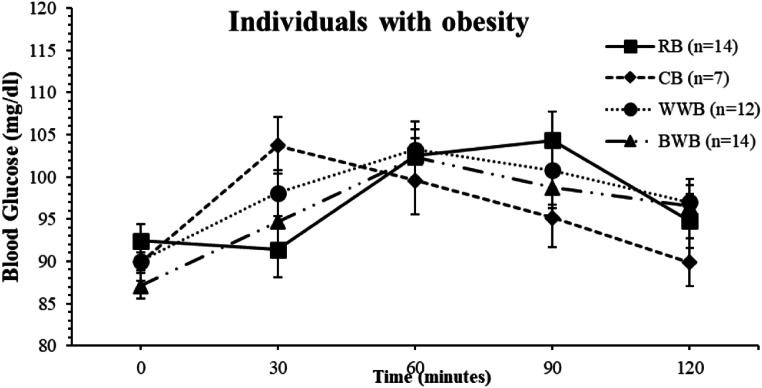 Can There be Differences in Blood Glucose Fluctuations with Consumption of Cornbread in Obesity and Normal-Weight Individuals: A Randomized Controlled Trial.
