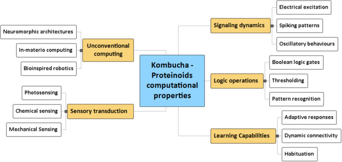 Living Kombucha Electronics with Proteinoids.