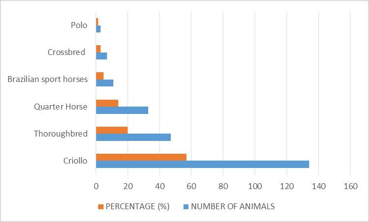 Objective lameness assessment of 235 horses undergoing lameness examination in Brazil: A retrospective study.