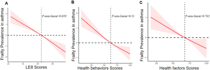 Association Between Life's Essential 8 and Frailty in Adults with Asthma.