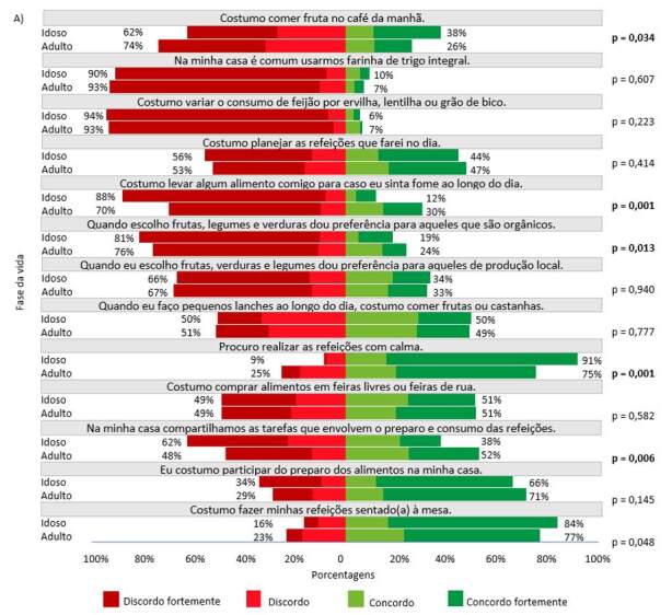 Adherence to the Dietary Guideline for the Brazilian Population and its sociodemographic aspects: Brazuca Natal Study.
