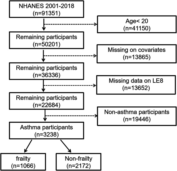 Association Between Life's Essential 8 and Frailty in Adults with Asthma.