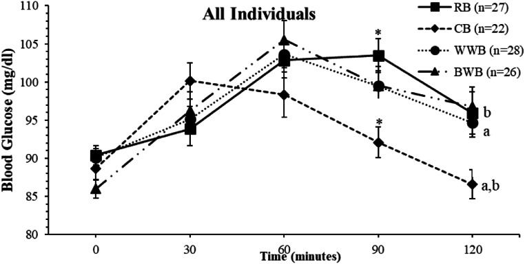 Can There be Differences in Blood Glucose Fluctuations with Consumption of Cornbread in Obesity and Normal-Weight Individuals: A Randomized Controlled Trial.